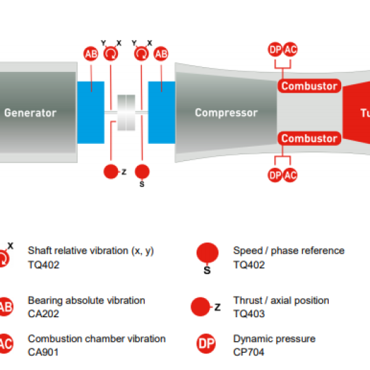 Meggitt Vibro-Meter® sensors as standard on Ansaldo AE 94.3A